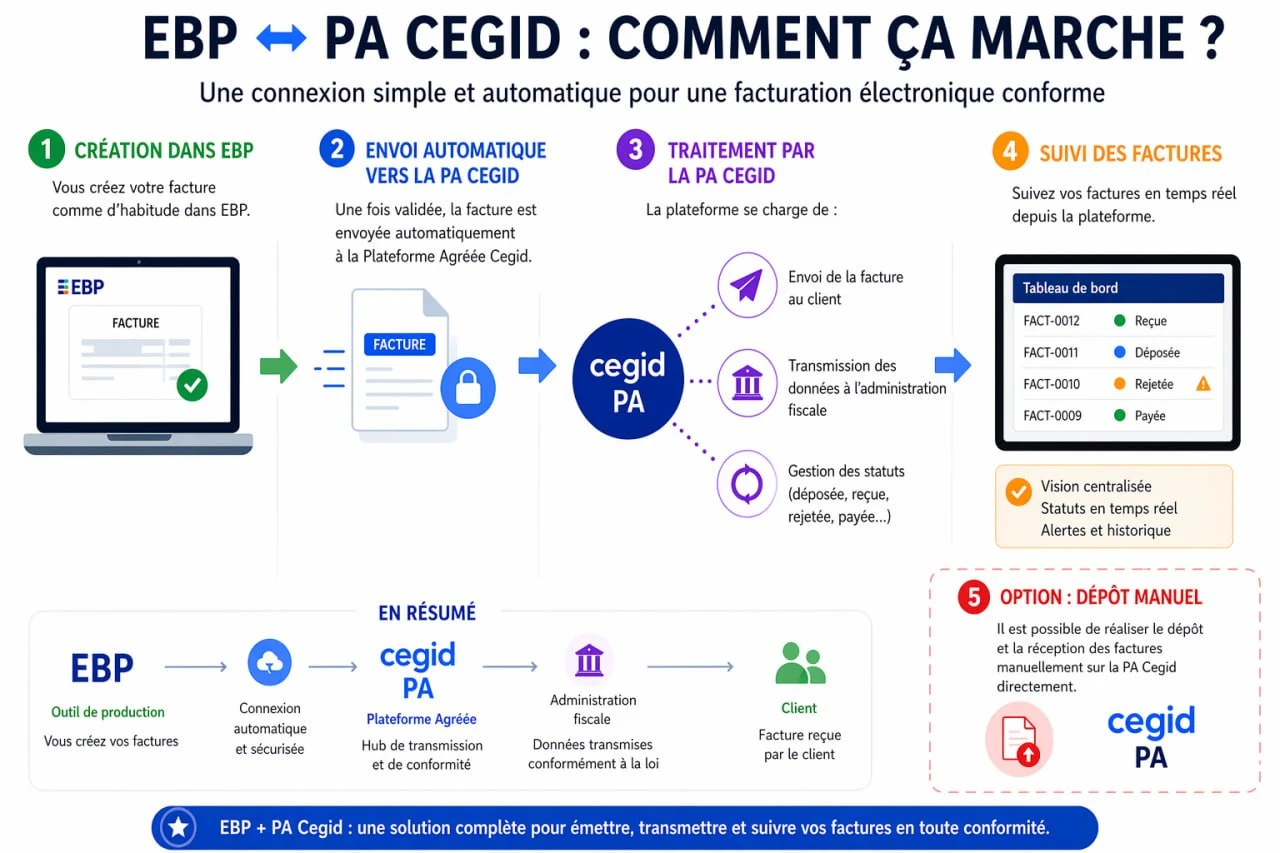 EBP ↔ PA Cegid : comment ça marche ? Schéma de la connexion automatique entre EBP et la Plateforme Agréée Cegid pour la facturation électronique