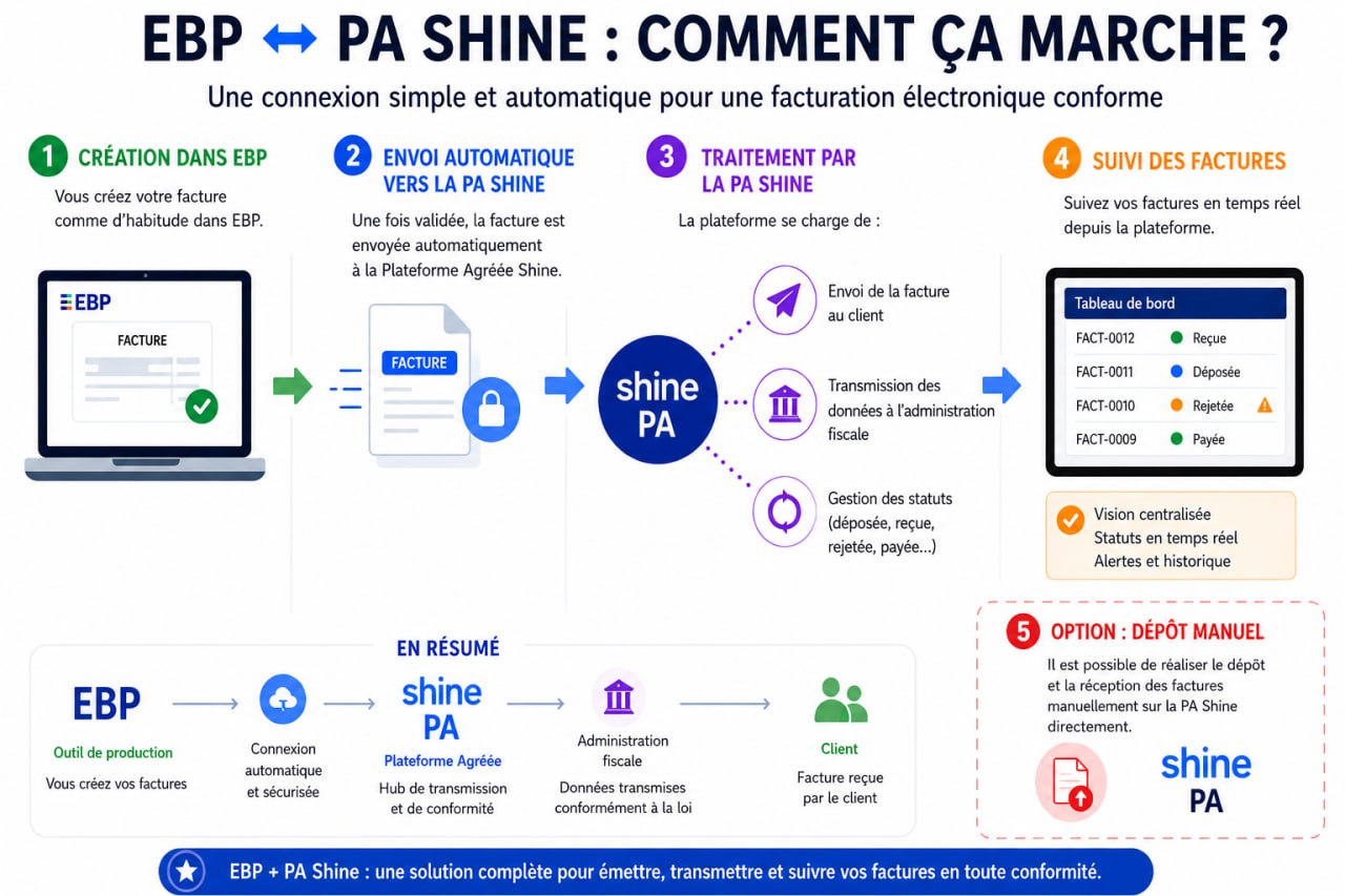 EBP ↔ PA SHINE: comment ça marche ? Schéma de la connexion automatique entre EBP et la Plateforme Agréée SHINE pour la facturation électronique